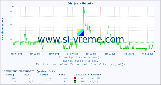 POVPREČJE :: Idrijca - Hotešk :: temperatura | pretok | višina :: zadnji mesec / 2 uri.