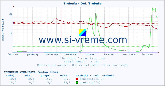 POVPREČJE :: Trebuša - Dol. Trebuša :: temperatura | pretok | višina :: zadnji mesec / 2 uri.