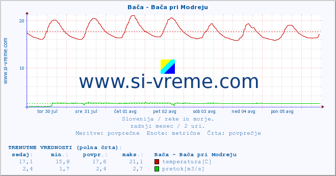 POVPREČJE :: Bača - Bača pri Modreju :: temperatura | pretok | višina :: zadnji mesec / 2 uri.