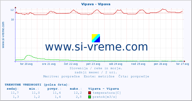 POVPREČJE :: Vipava - Vipava :: temperatura | pretok | višina :: zadnji mesec / 2 uri.