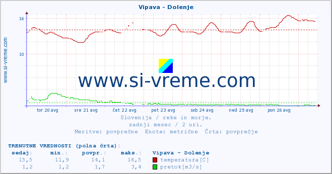 POVPREČJE :: Vipava - Dolenje :: temperatura | pretok | višina :: zadnji mesec / 2 uri.