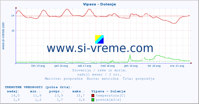 POVPREČJE :: Vipava - Dolenje :: temperatura | pretok | višina :: zadnji mesec / 2 uri.