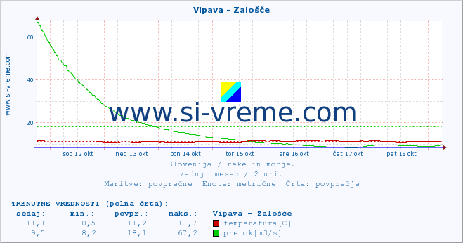 POVPREČJE :: Vipava - Zalošče :: temperatura | pretok | višina :: zadnji mesec / 2 uri.