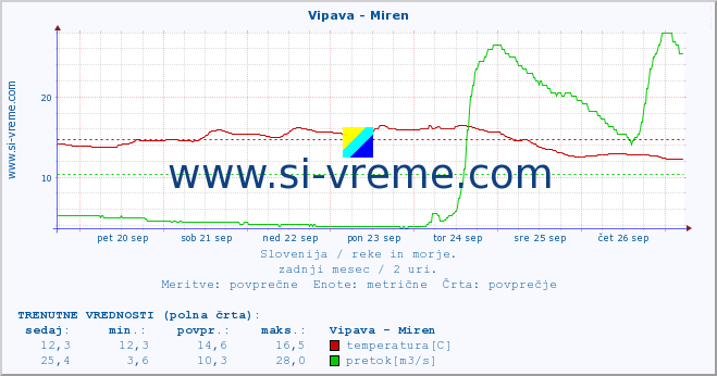 POVPREČJE :: Vipava - Miren :: temperatura | pretok | višina :: zadnji mesec / 2 uri.