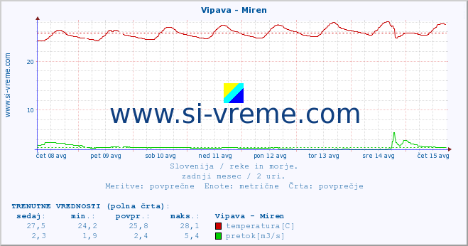 POVPREČJE :: Vipava - Miren :: temperatura | pretok | višina :: zadnji mesec / 2 uri.