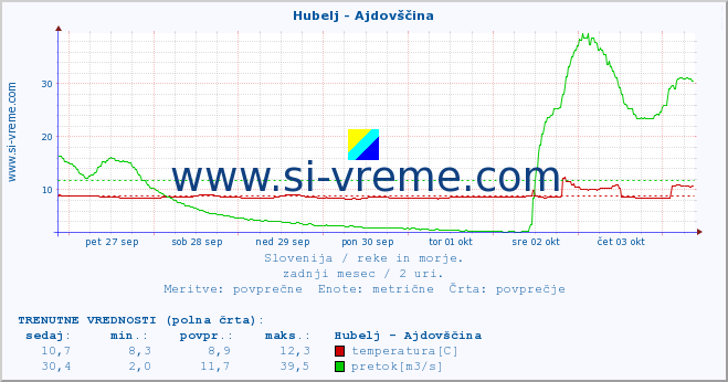 POVPREČJE :: Hubelj - Ajdovščina :: temperatura | pretok | višina :: zadnji mesec / 2 uri.