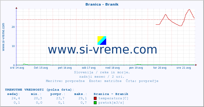 POVPREČJE :: Branica - Branik :: temperatura | pretok | višina :: zadnji mesec / 2 uri.