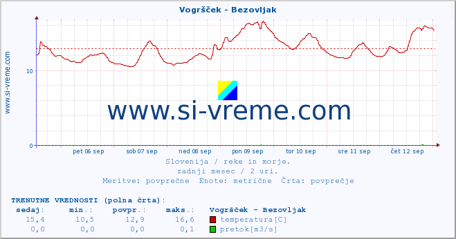 POVPREČJE :: Vogršček - Bezovljak :: temperatura | pretok | višina :: zadnji mesec / 2 uri.