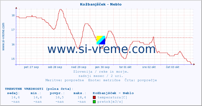 POVPREČJE :: Kožbanjšček - Neblo :: temperatura | pretok | višina :: zadnji mesec / 2 uri.