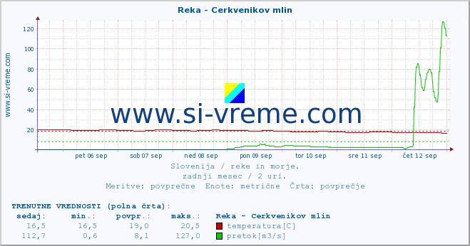 POVPREČJE :: Reka - Cerkvenikov mlin :: temperatura | pretok | višina :: zadnji mesec / 2 uri.