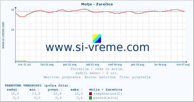 POVPREČJE :: Molja - Zarečica :: temperatura | pretok | višina :: zadnji mesec / 2 uri.