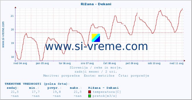 POVPREČJE :: Rižana - Dekani :: temperatura | pretok | višina :: zadnji mesec / 2 uri.