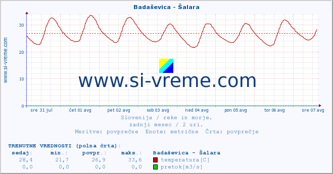 POVPREČJE :: Badaševica - Šalara :: temperatura | pretok | višina :: zadnji mesec / 2 uri.