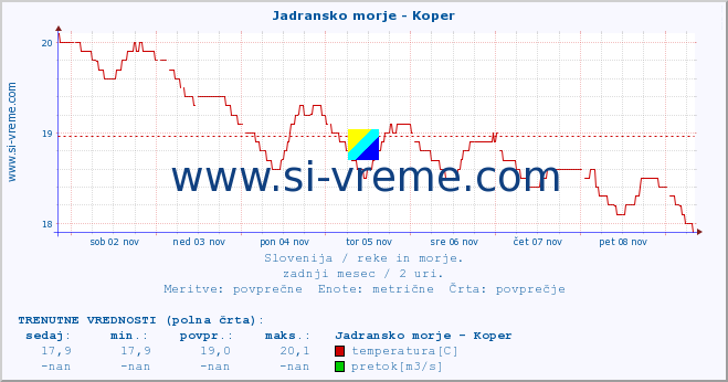 POVPREČJE :: Jadransko morje - Koper :: temperatura | pretok | višina :: zadnji mesec / 2 uri.