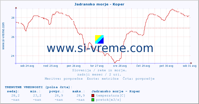 POVPREČJE :: Jadransko morje - Koper :: temperatura | pretok | višina :: zadnji mesec / 2 uri.