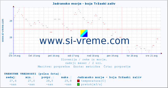 POVPREČJE :: Jadransko morje - boja Tržaski zaliv :: temperatura | pretok | višina :: zadnji mesec / 2 uri.