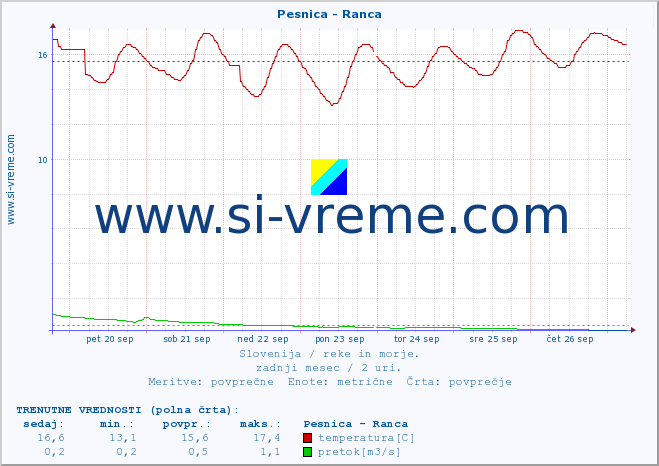 POVPREČJE :: Pesnica - Ranca :: temperatura | pretok | višina :: zadnji mesec / 2 uri.