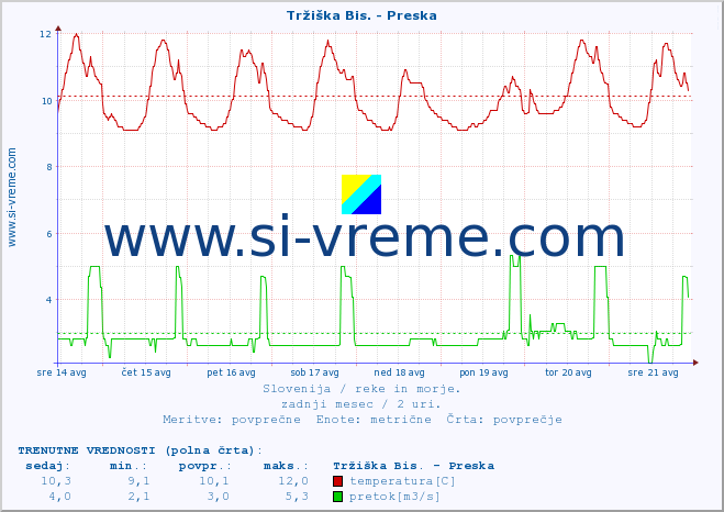 POVPREČJE :: Tržiška Bis. - Preska :: temperatura | pretok | višina :: zadnji mesec / 2 uri.