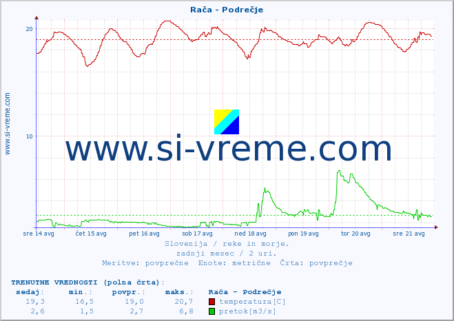 POVPREČJE :: Rača - Podrečje :: temperatura | pretok | višina :: zadnji mesec / 2 uri.