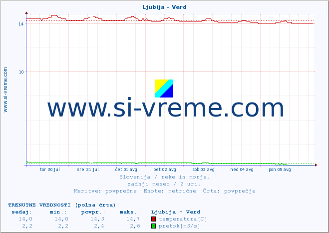 POVPREČJE :: Ljubija - Verd :: temperatura | pretok | višina :: zadnji mesec / 2 uri.