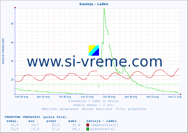 POVPREČJE :: Savinja - Laško :: temperatura | pretok | višina :: zadnji mesec / 2 uri.