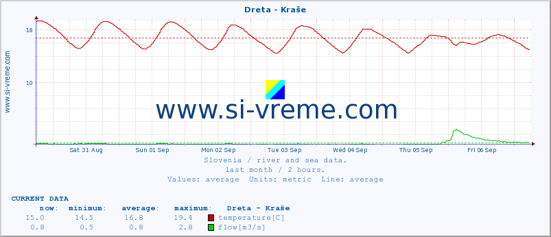  :: Dreta - Kraše :: temperature | flow | height :: last month / 2 hours.