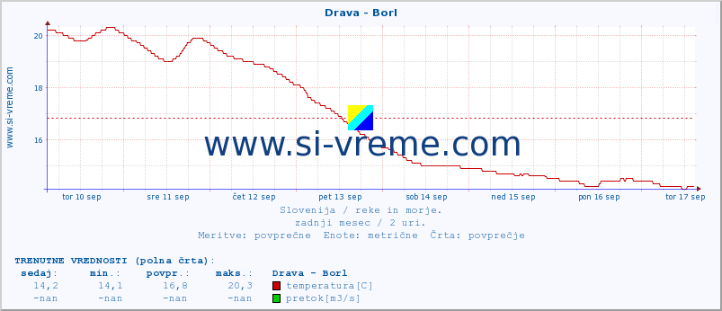 POVPREČJE :: Drava - Borl :: temperatura | pretok | višina :: zadnji mesec / 2 uri.