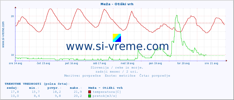 POVPREČJE :: Meža - Otiški vrh :: temperatura | pretok | višina :: zadnji mesec / 2 uri.