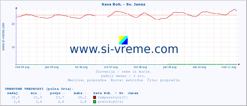 POVPREČJE :: Sava Boh. - Sv. Janez :: temperatura | pretok | višina :: zadnji mesec / 2 uri.