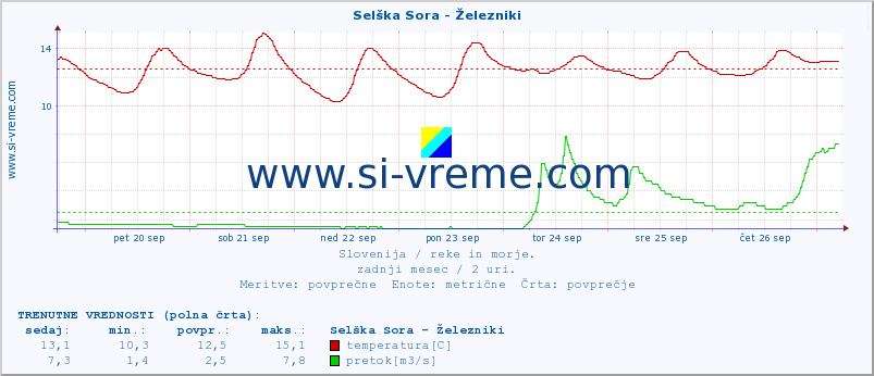 POVPREČJE :: Selška Sora - Železniki :: temperatura | pretok | višina :: zadnji mesec / 2 uri.