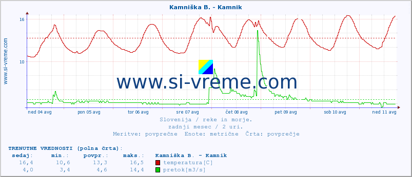 POVPREČJE :: Kamniška B. - Kamnik :: temperatura | pretok | višina :: zadnji mesec / 2 uri.