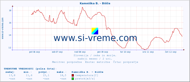 POVPREČJE :: Kamniška B. - Bišče :: temperatura | pretok | višina :: zadnji mesec / 2 uri.