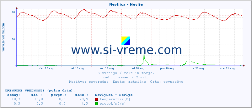 POVPREČJE :: Nevljica - Nevlje :: temperatura | pretok | višina :: zadnji mesec / 2 uri.