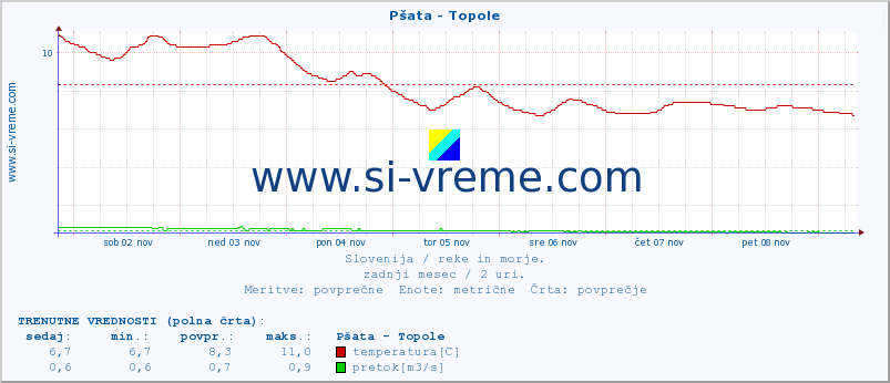 POVPREČJE :: Pšata - Topole :: temperatura | pretok | višina :: zadnji mesec / 2 uri.