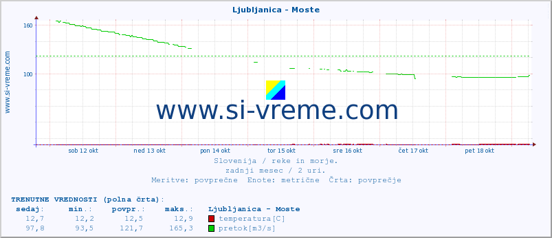 POVPREČJE :: Ljubljanica - Moste :: temperatura | pretok | višina :: zadnji mesec / 2 uri.