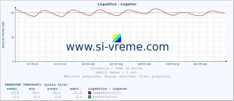 POVPREČJE :: Logaščica - Logatec :: temperatura | pretok | višina :: zadnji mesec / 2 uri.