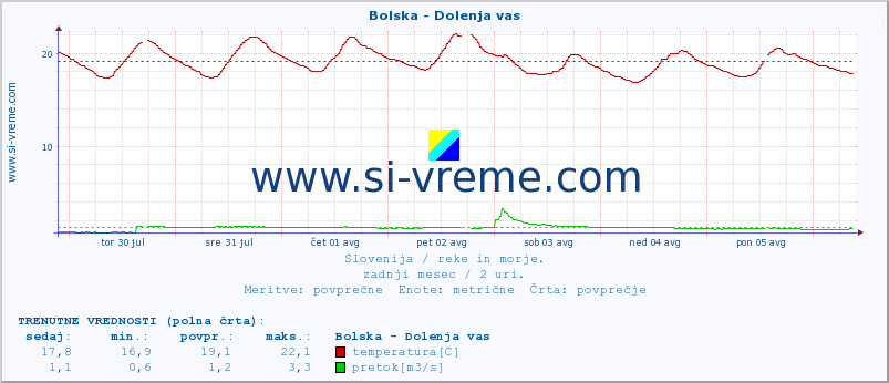 POVPREČJE :: Bolska - Dolenja vas :: temperatura | pretok | višina :: zadnji mesec / 2 uri.