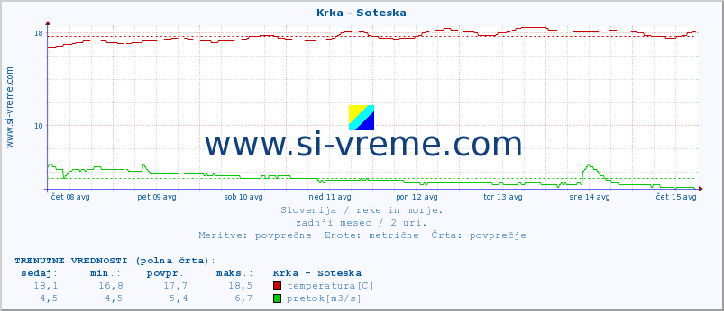 POVPREČJE :: Krka - Soteska :: temperatura | pretok | višina :: zadnji mesec / 2 uri.