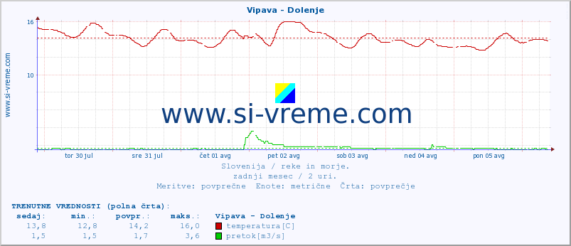 POVPREČJE :: Vipava - Dolenje :: temperatura | pretok | višina :: zadnji mesec / 2 uri.