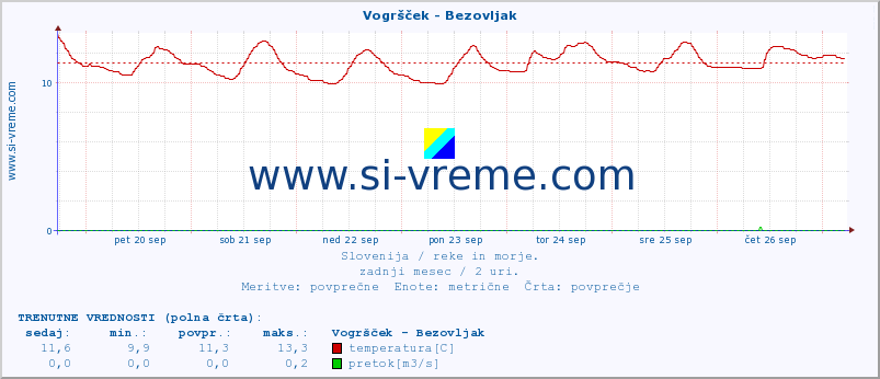 POVPREČJE :: Vogršček - Bezovljak :: temperatura | pretok | višina :: zadnji mesec / 2 uri.