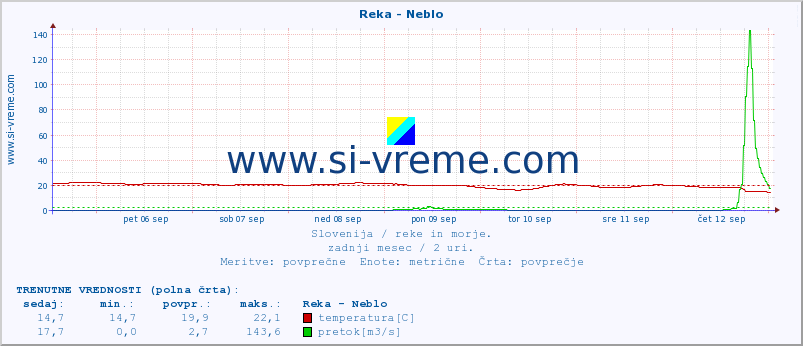 POVPREČJE :: Reka - Neblo :: temperatura | pretok | višina :: zadnji mesec / 2 uri.