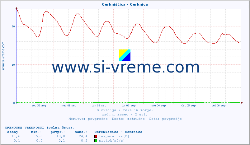 POVPREČJE :: Cerkniščica - Cerknica :: temperatura | pretok | višina :: zadnji mesec / 2 uri.