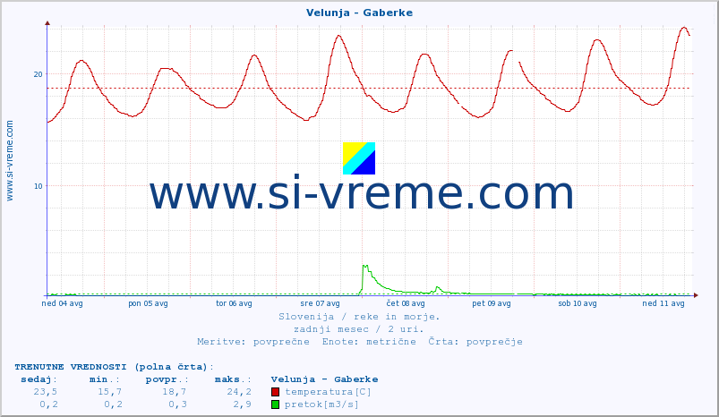 POVPREČJE :: Velunja - Gaberke :: temperatura | pretok | višina :: zadnji mesec / 2 uri.