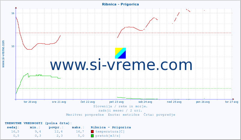 POVPREČJE :: Ribnica - Prigorica :: temperatura | pretok | višina :: zadnji mesec / 2 uri.