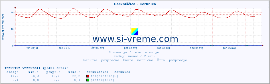 POVPREČJE :: Cerkniščica - Cerknica :: temperatura | pretok | višina :: zadnji mesec / 2 uri.