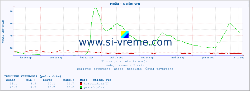 POVPREČJE :: Meža - Otiški vrh :: temperatura | pretok | višina :: zadnji mesec / 2 uri.