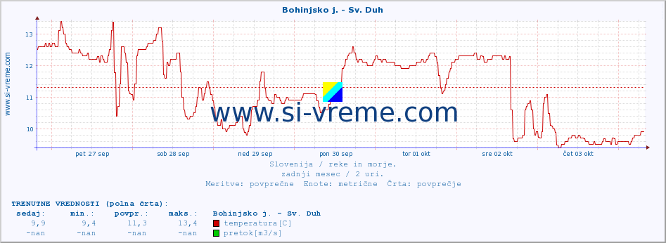 POVPREČJE :: Bohinjsko j. - Sv. Duh :: temperatura | pretok | višina :: zadnji mesec / 2 uri.