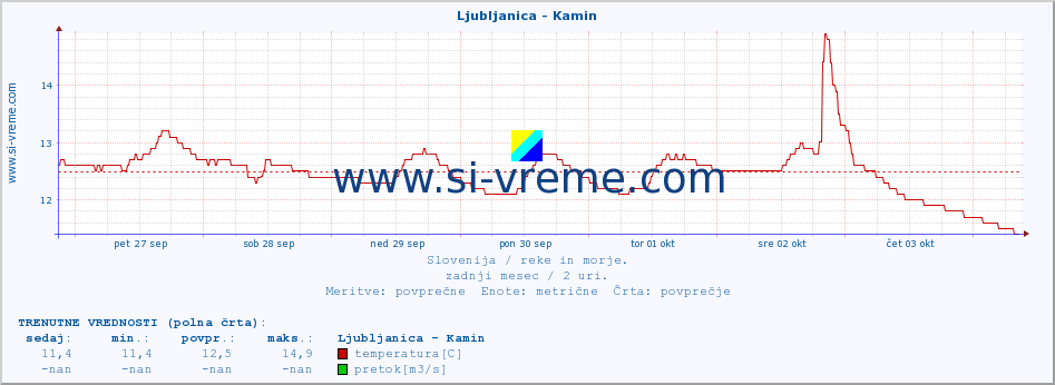 POVPREČJE :: Ljubljanica - Kamin :: temperatura | pretok | višina :: zadnji mesec / 2 uri.