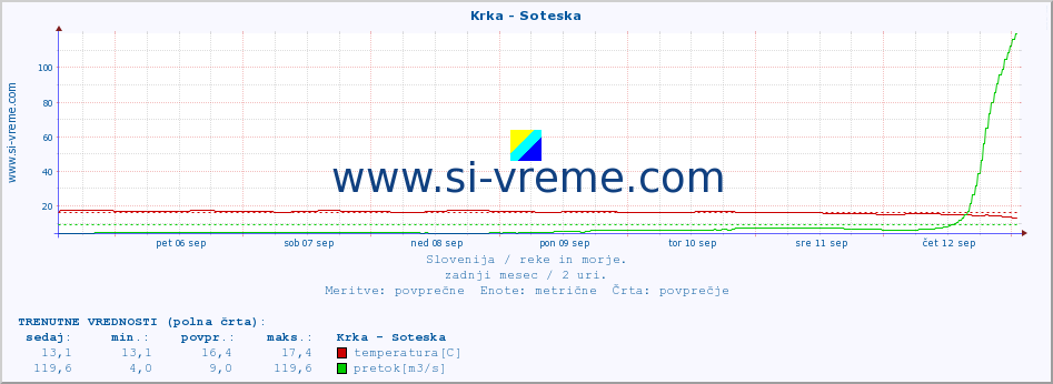 POVPREČJE :: Krka - Soteska :: temperatura | pretok | višina :: zadnji mesec / 2 uri.