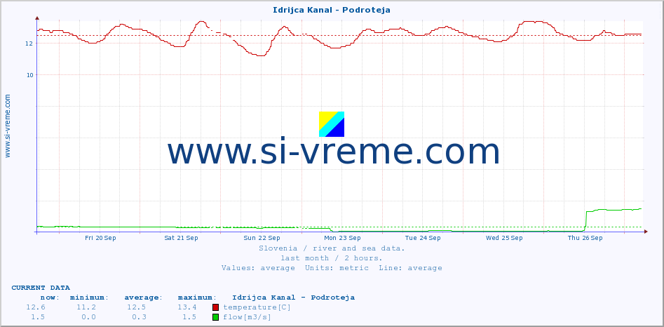  :: Idrijca Kanal - Podroteja :: temperature | flow | height :: last month / 2 hours.